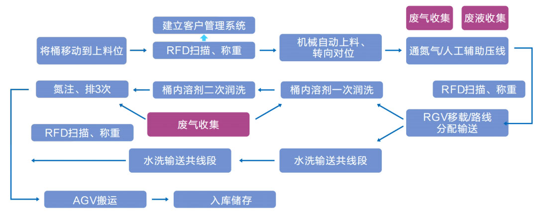 电解液洗桶自动出产线 电解液洗桶自动出产线