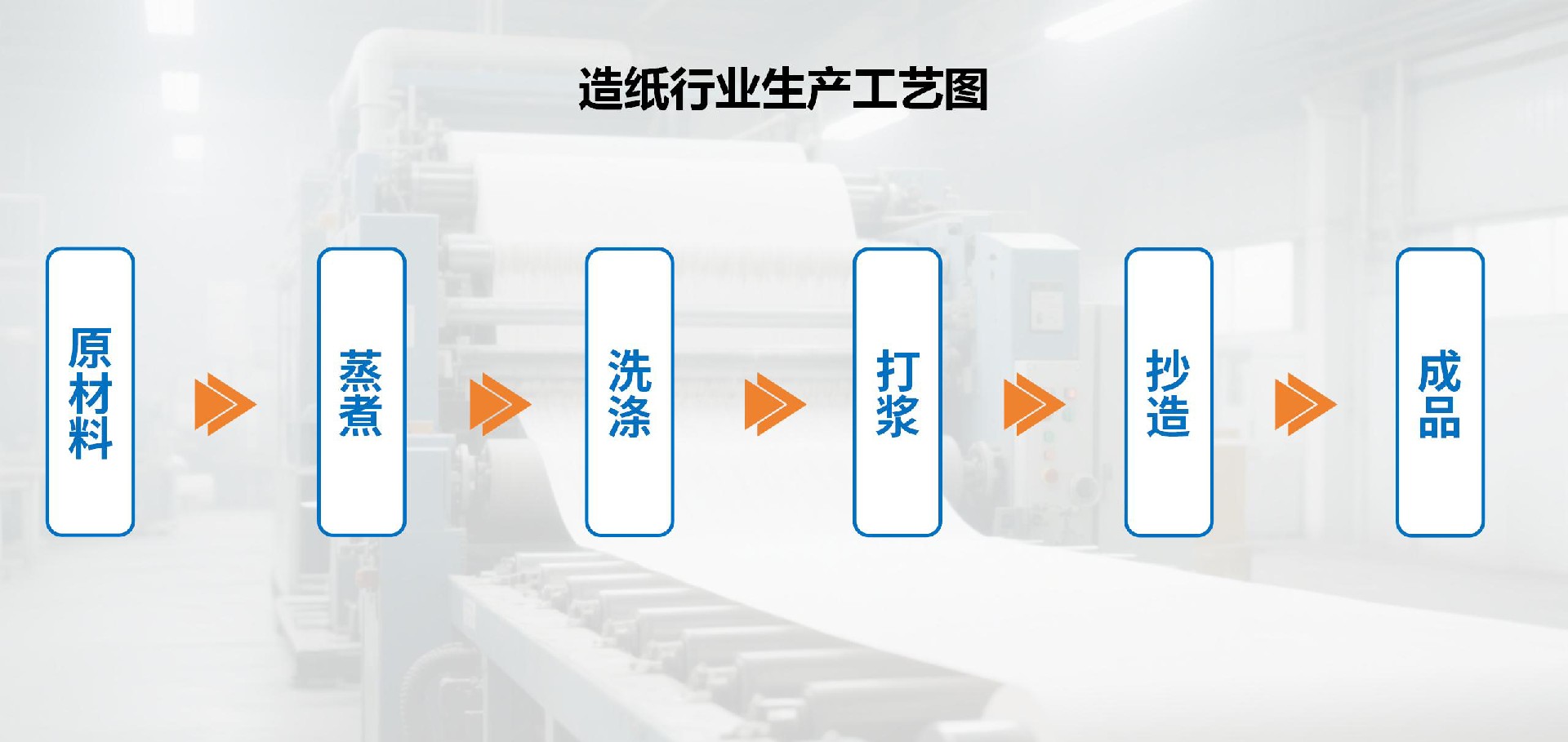 造纸业