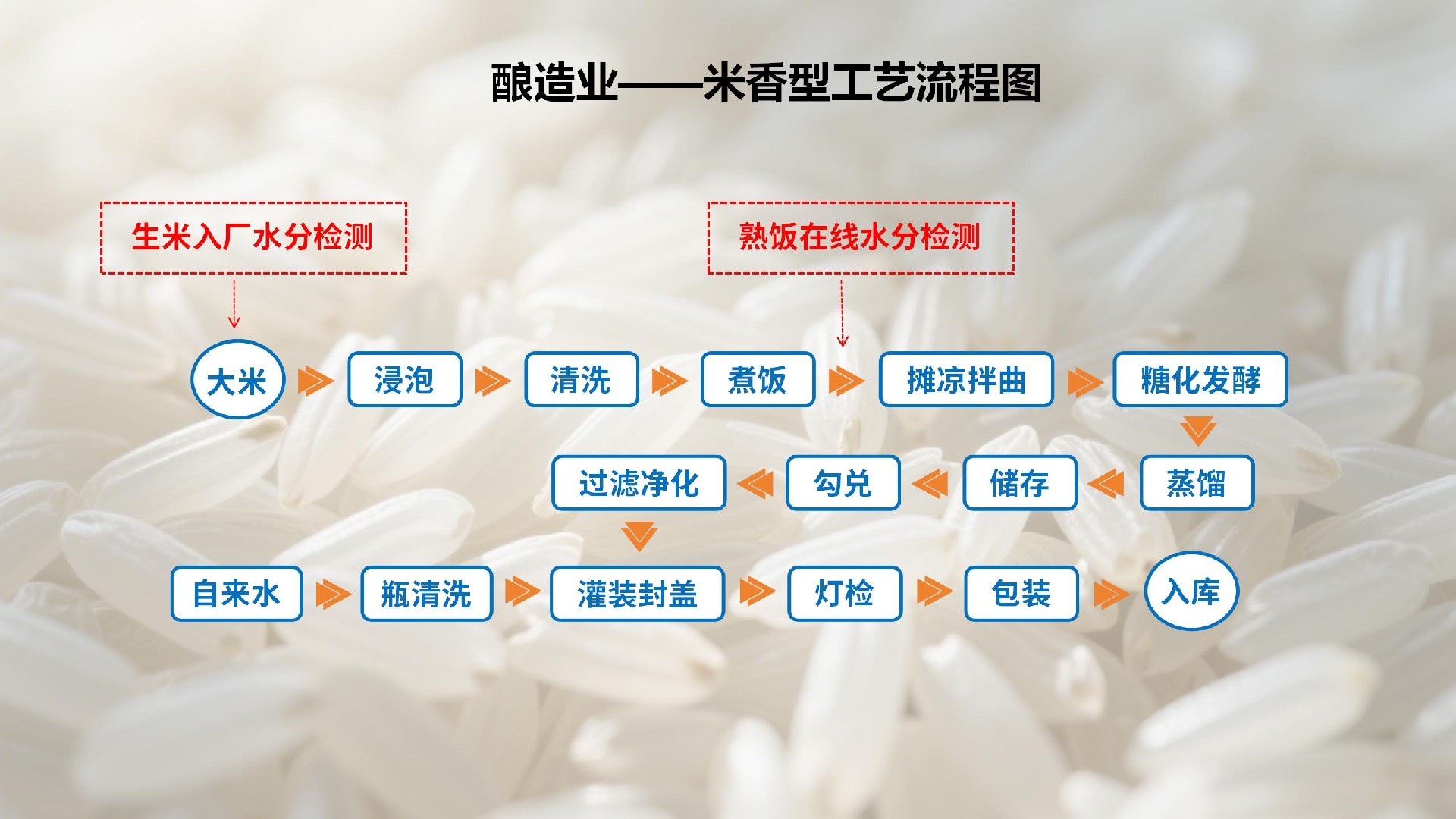 食品及酿造业
