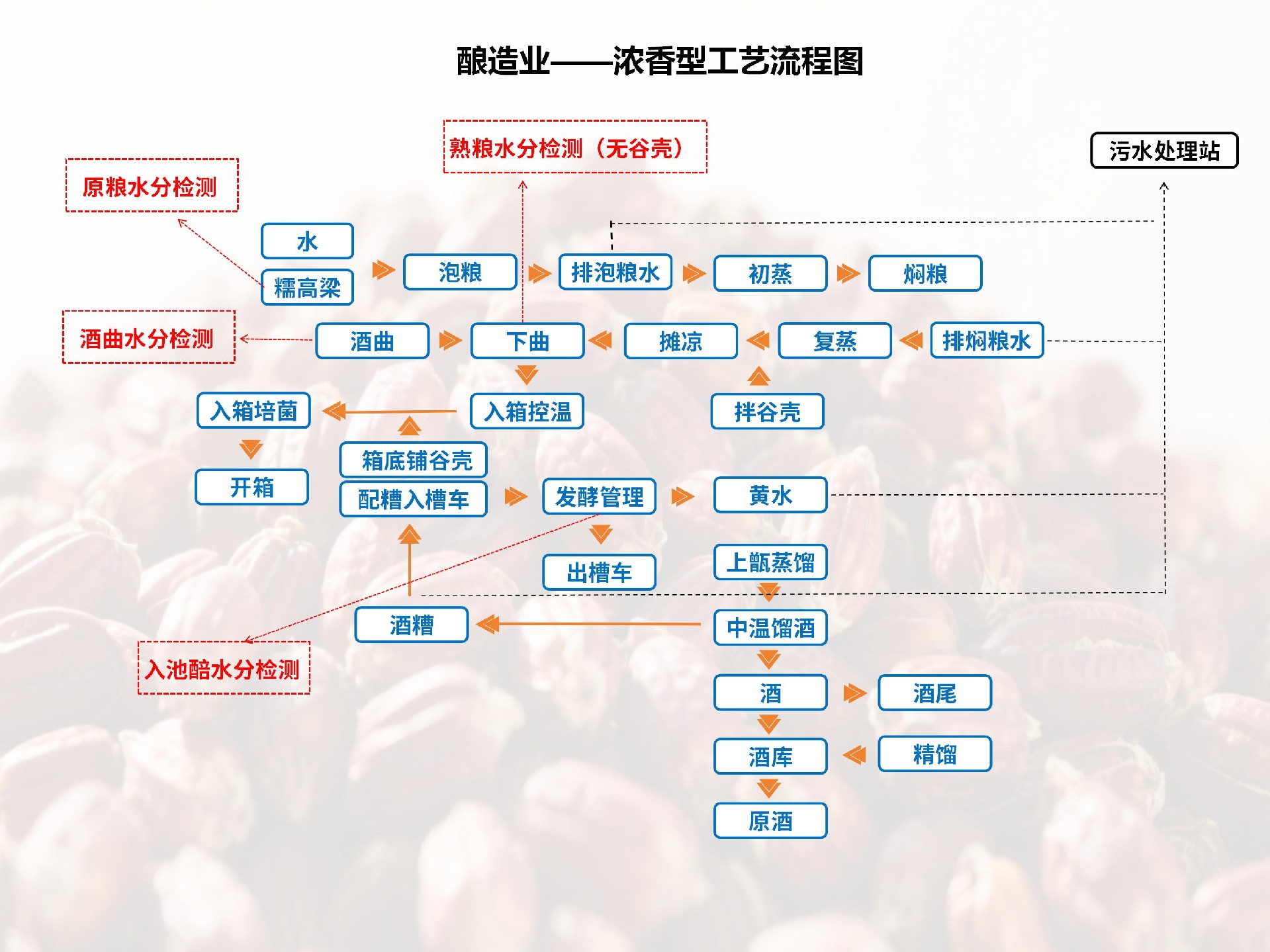 食品及酿造业